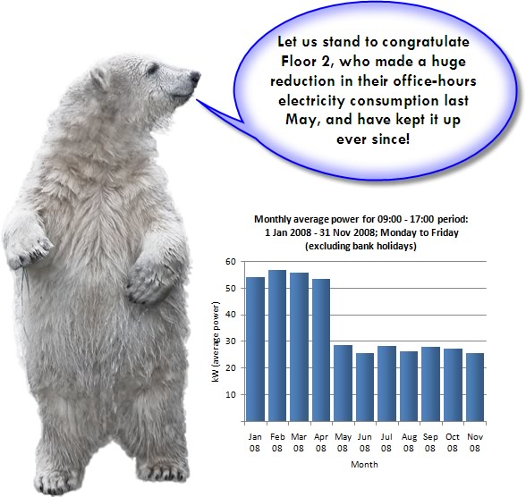 Our second take on polar-bear-style energy awareness