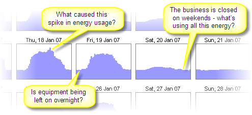 Detailed energy data is the key to finding the easiest energy savings