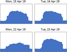 Energy profiles showing poor automatic control