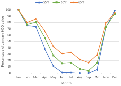 Degree days for different base temperatures