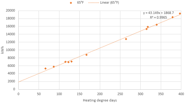 Linear regression of kWh against degree days