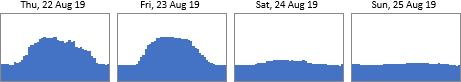 Energy profiles showing high out-of-hours energy consumption