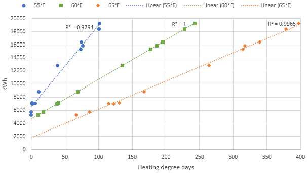 The effect of degree-day base temperature on estimates of baseload energy