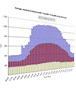 An example of an "Average maximum and minimum profile" created by Energy Lens