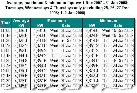 The first few rows of a table of average, maximum, and minimum data