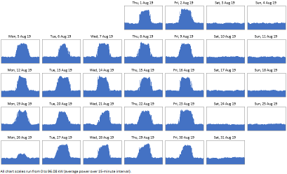 A month's worth of energy profiles