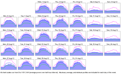 A calendar chart with optional overlayed profiles