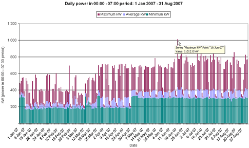 8 months of daily kW in midnight-to-seven period