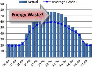 Energy-management charts created by Energy Lens