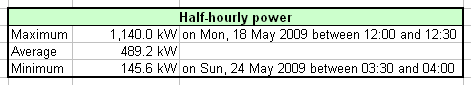 A simple, but useful, Excel table created by Energy Lens