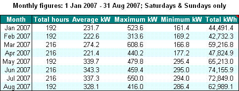 A table of figures for tracking monthly changes in weekend energy performance