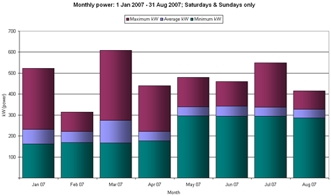 Monthly weekend maximum, average, and minimum kW