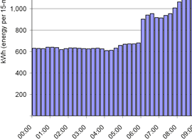 Part of an energy profile created from 15-minute interval data