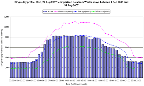 A single day profile with overlayed comparison data