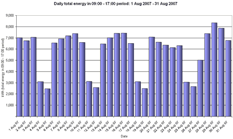 A chart of daily total kWh between selected times