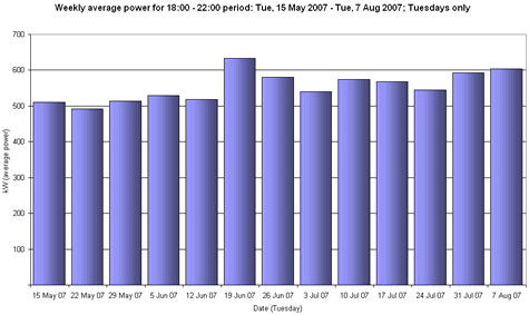 Weekly average kW on Tuesday evenings